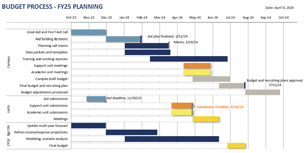 Budget Process - FY25 Planning