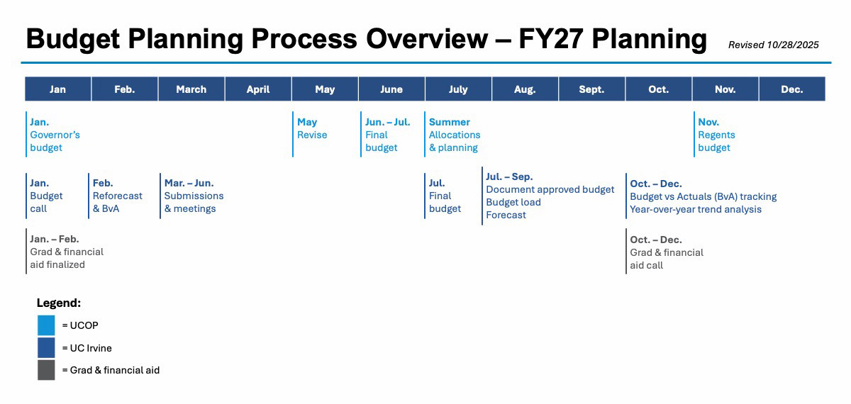 Budget Planning Process Overview - FY27 Planning Timeline