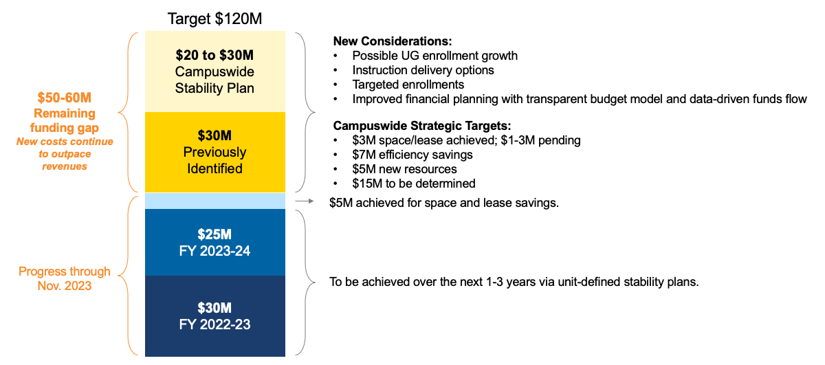 $120M graph